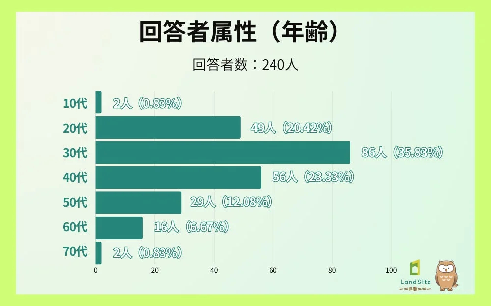 回答者属性(年齢)