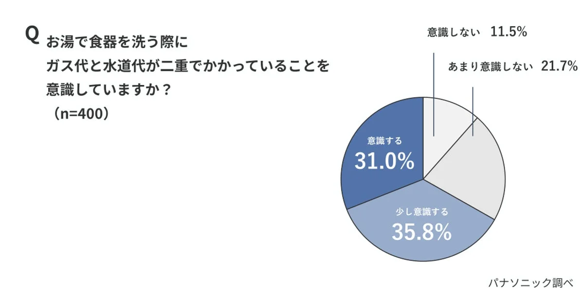 お湯で食器を洗う際にガス代と水道代が二重でかかっていることを意識していますか?