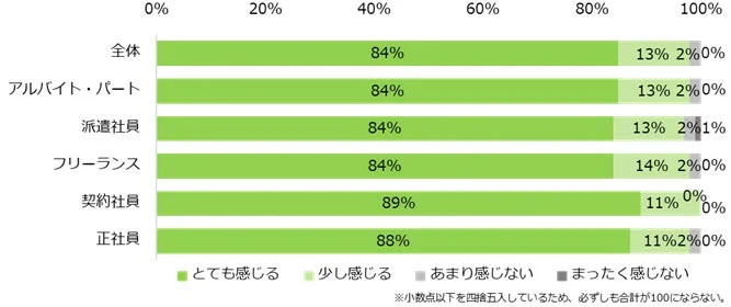 家計への「物価高」の影響を感じますか?(雇用形態別)