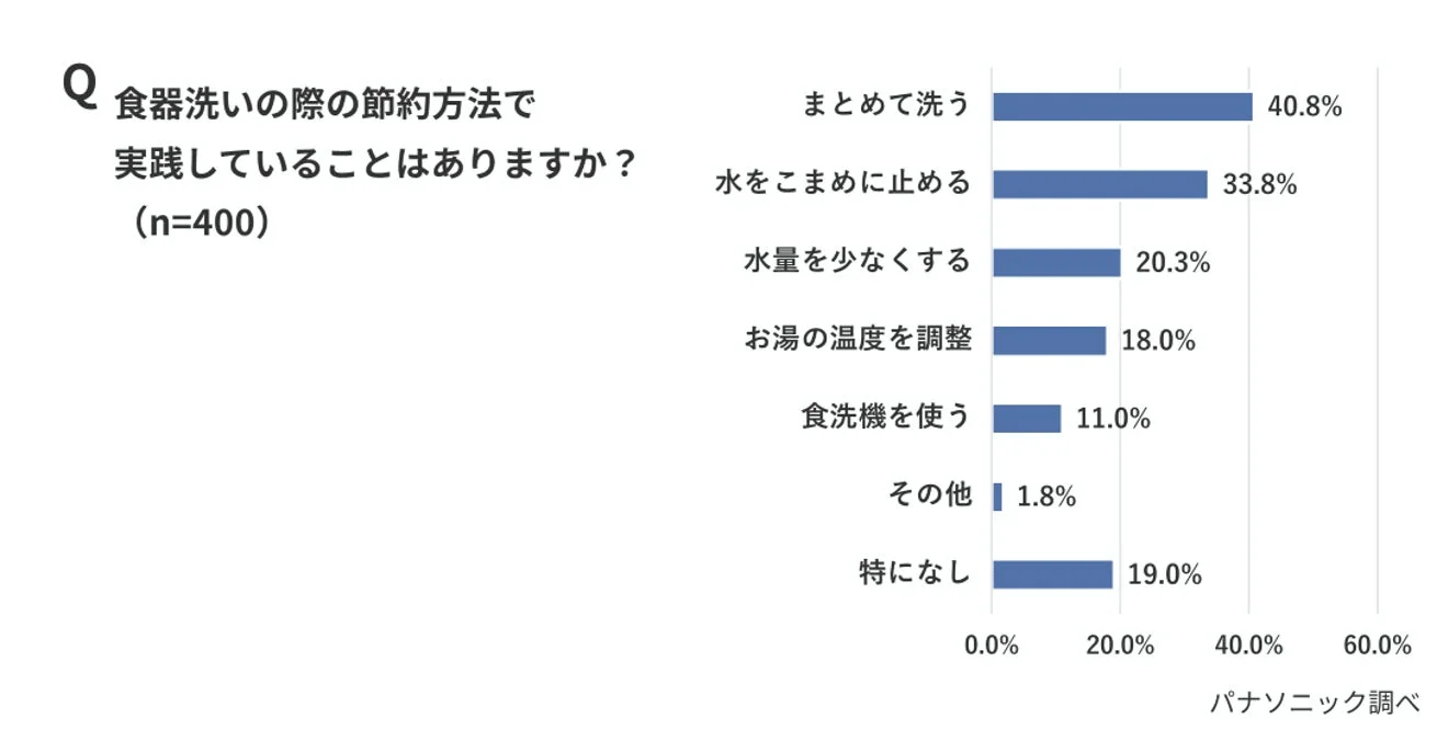 食器洗い の際の節約方法で 実践していることはありますか?