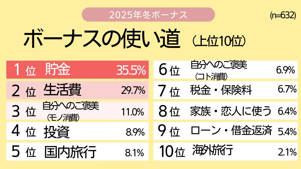 2025年冬ボーナスの使い道ランキング