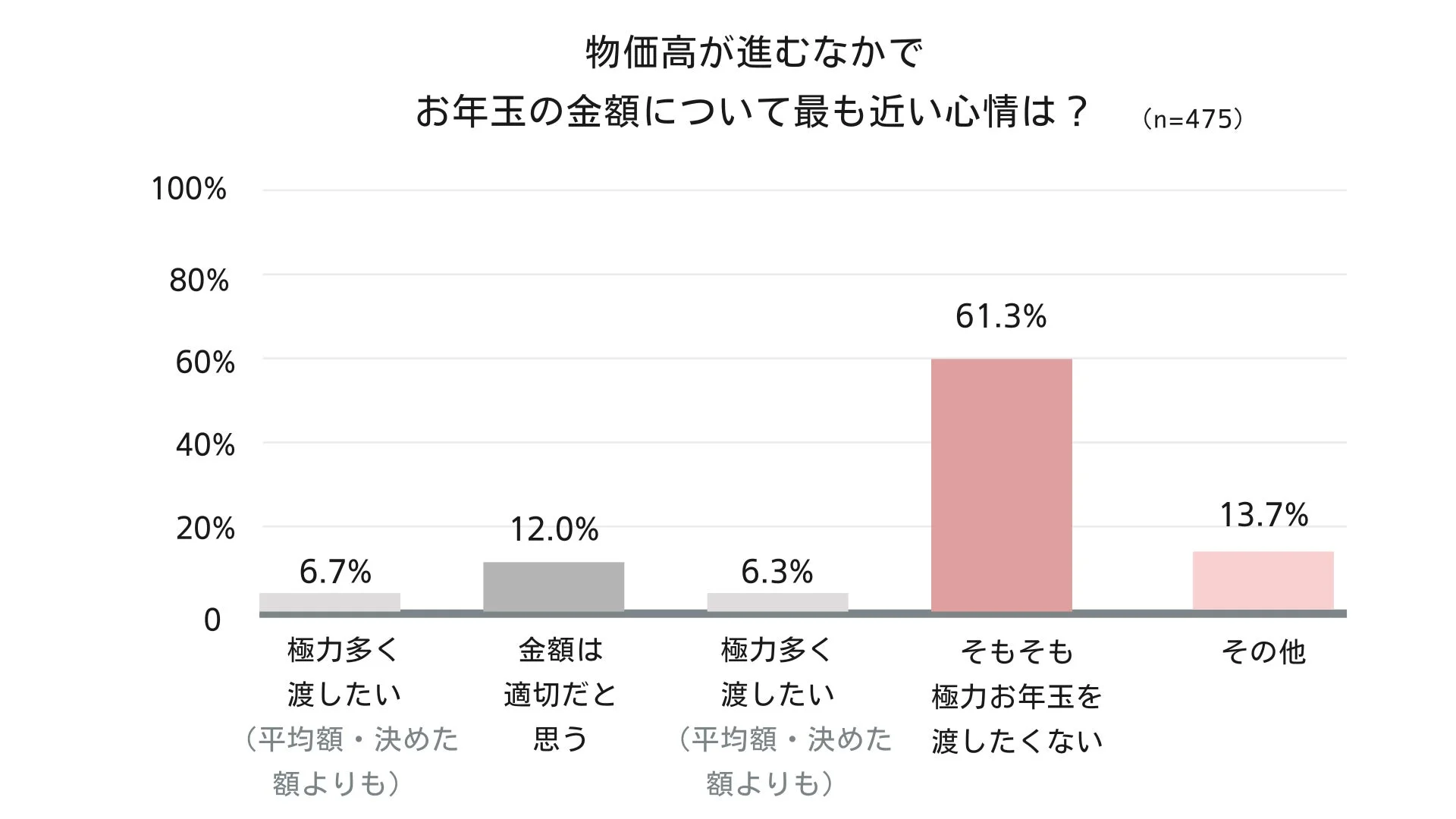 お年玉の金額について最も近い心情は？
