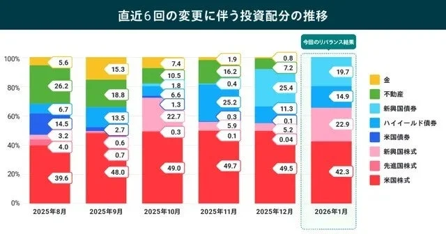 直近6回の投資配分の推移