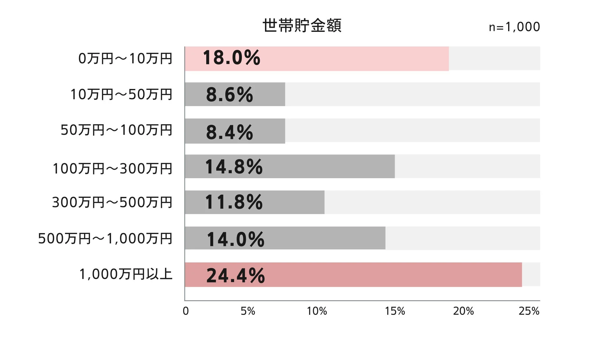 世帯貯蓄金額の分布