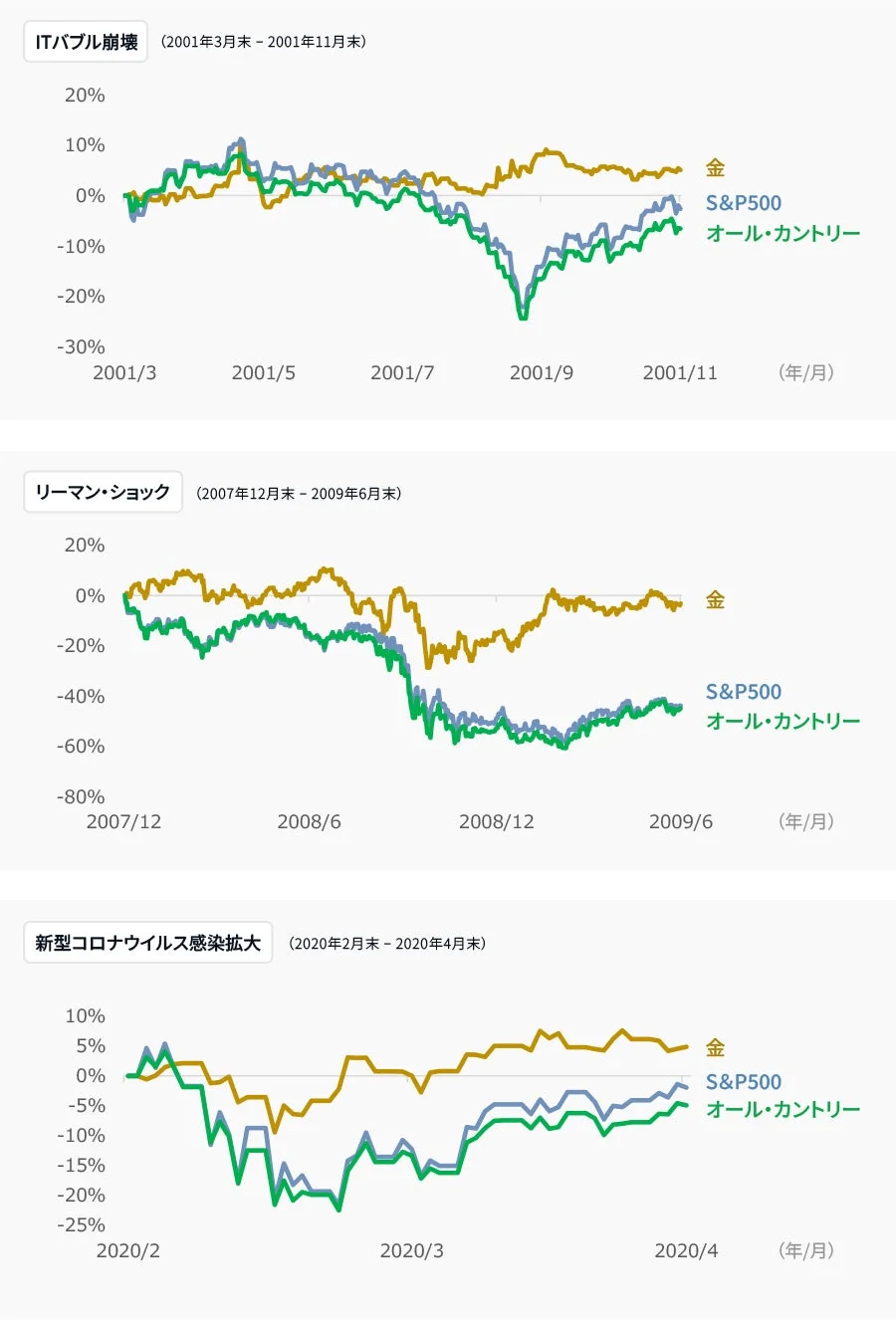 ITバブル崩壊、リーマン・ショック、新型コロナウイルス感染拡大時の金、S&P500、オール・カントリーの資産パフォーマンス比較