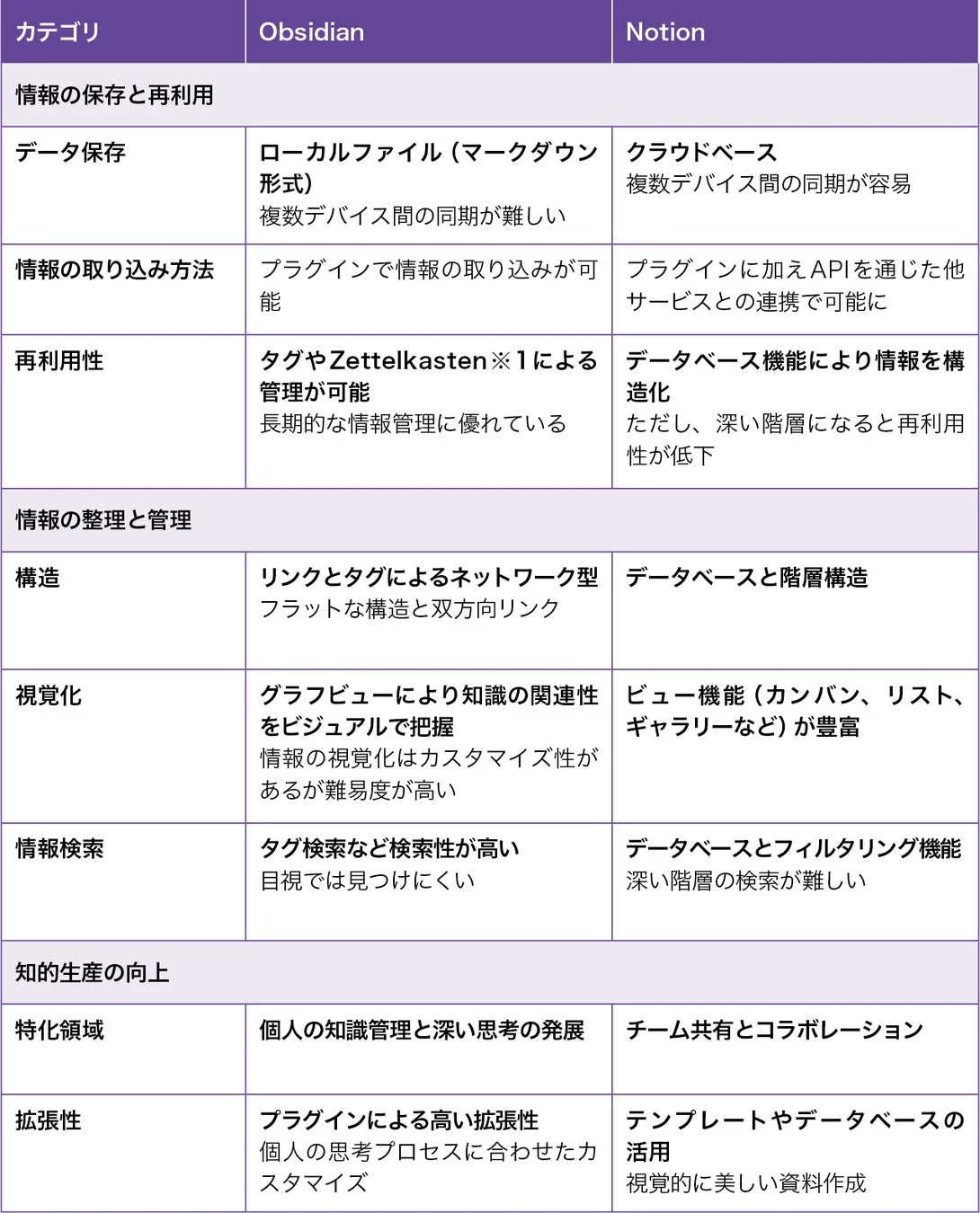 ObsidianとNotionの比較