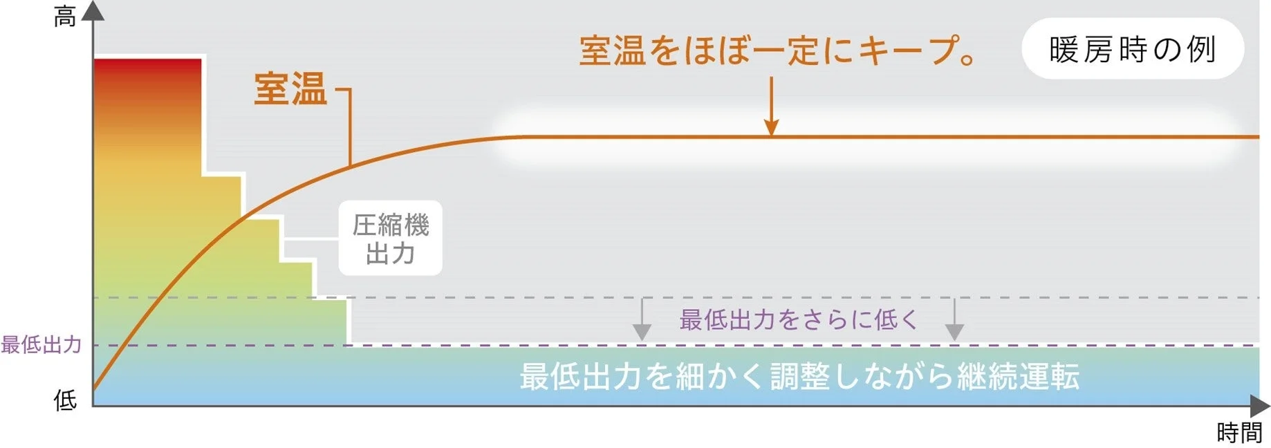 LAB制御による室温と圧縮機出力の変化を示すグラフ