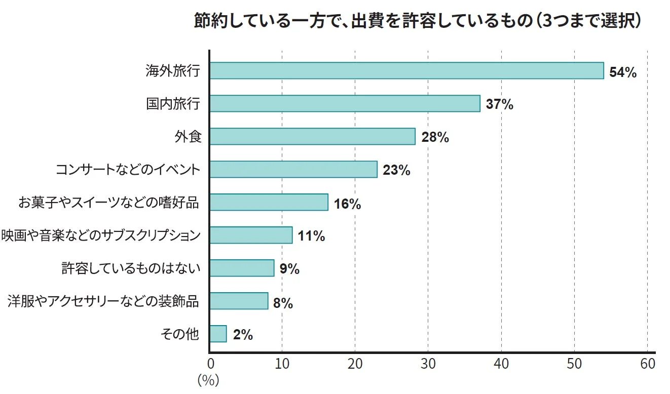 出費を許容しているもののグラフ