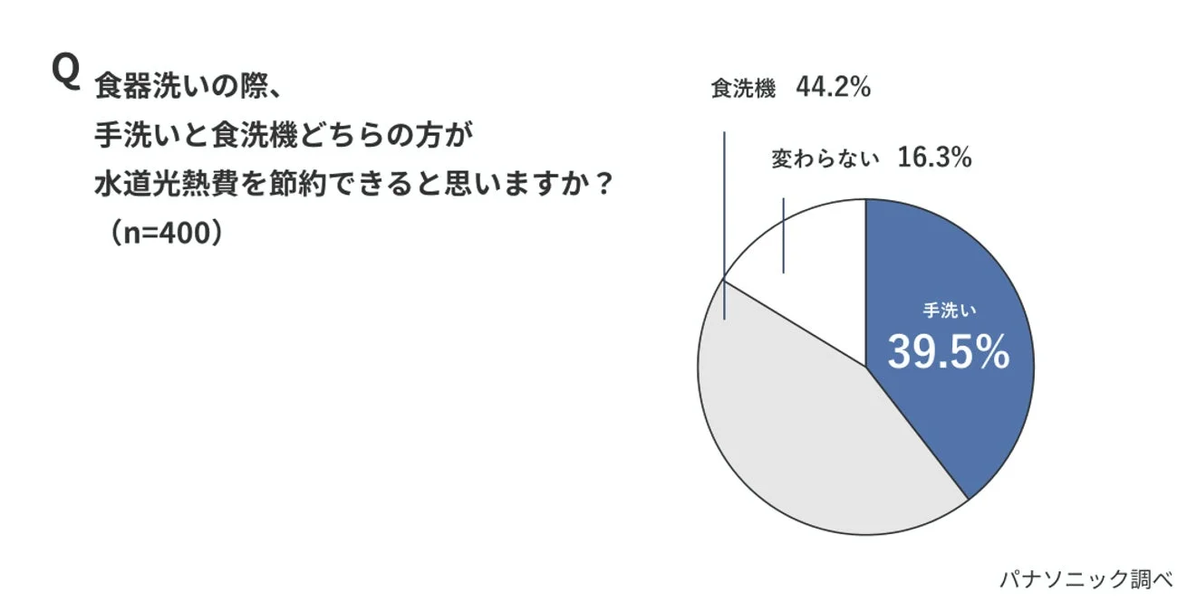 食器洗いの際、手洗いと食洗機どちらの方が水道光熱費を節約できると思いますか?