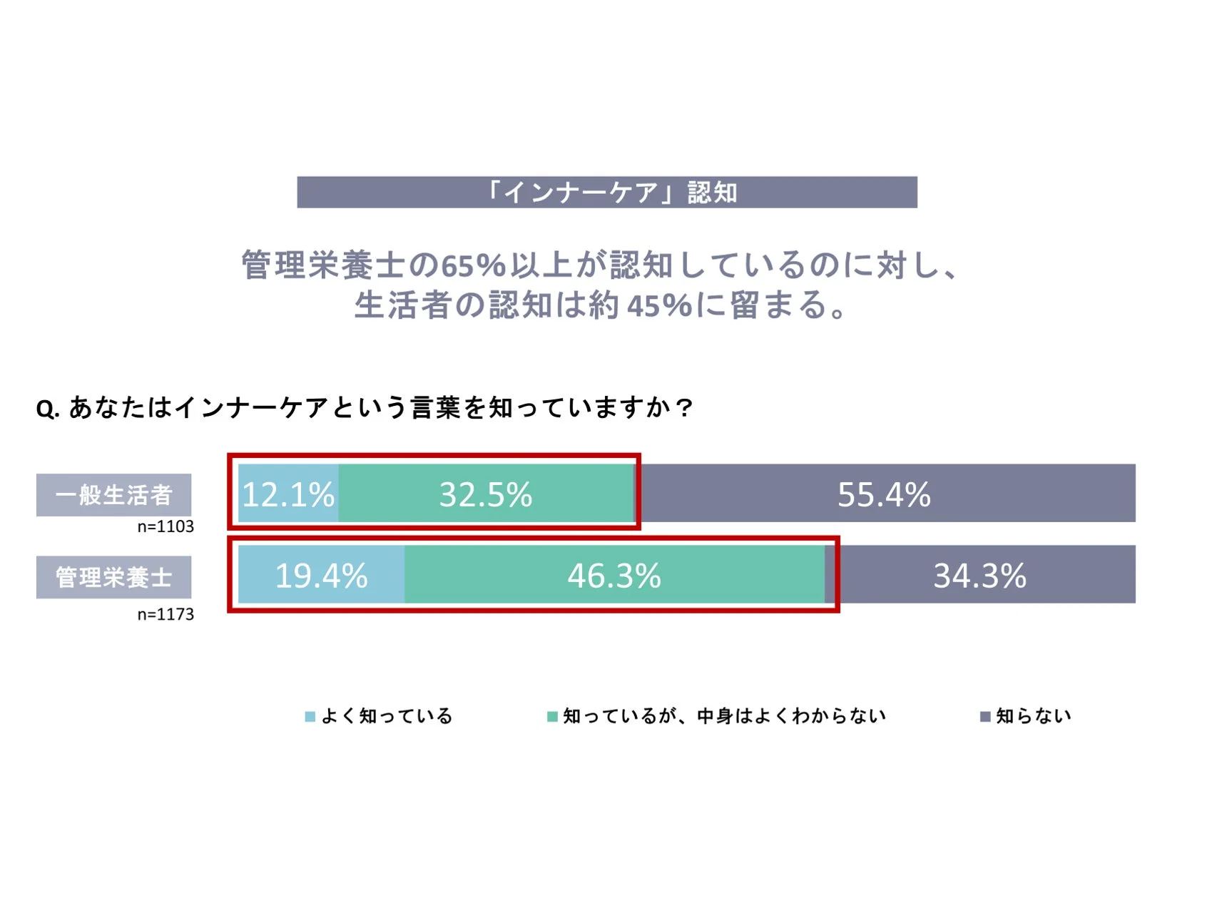 インナーケア認知度グラフ