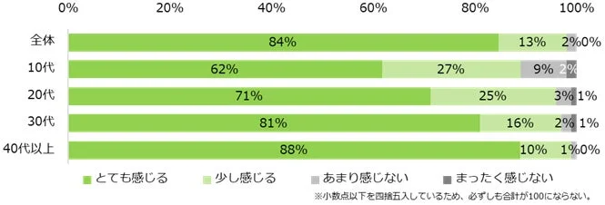 家計への「物価高」の影響を感じますか?(年代別)