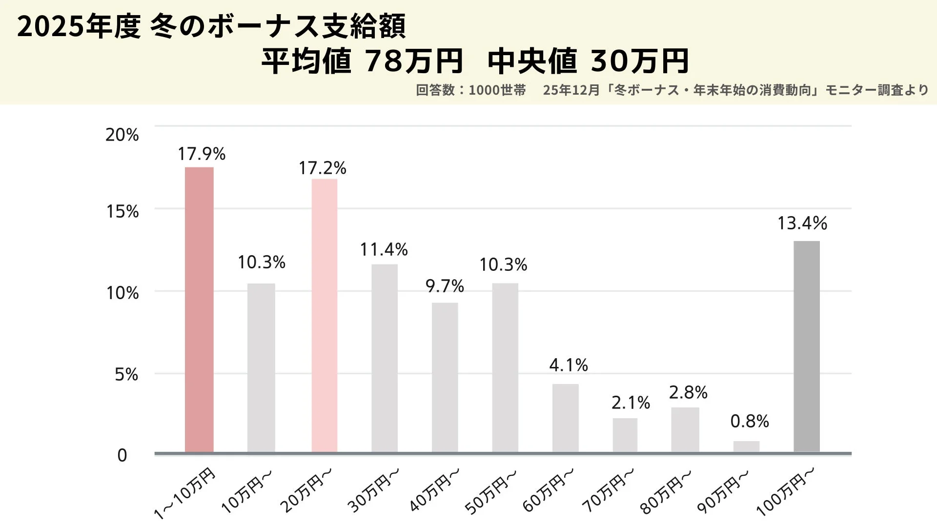 冬のボーナス支給額と消費動向