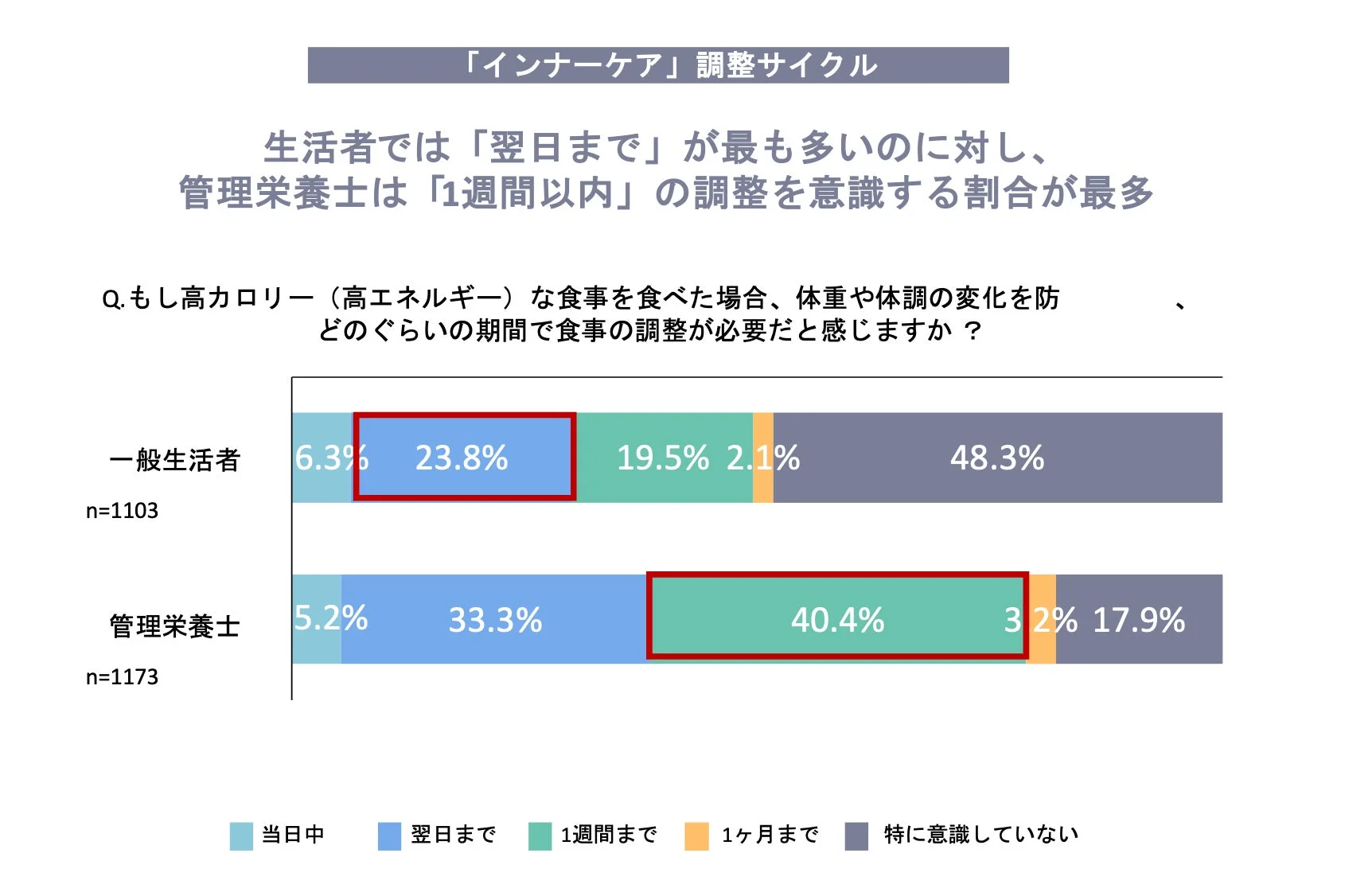 インナーケア調整サイクルグラフ