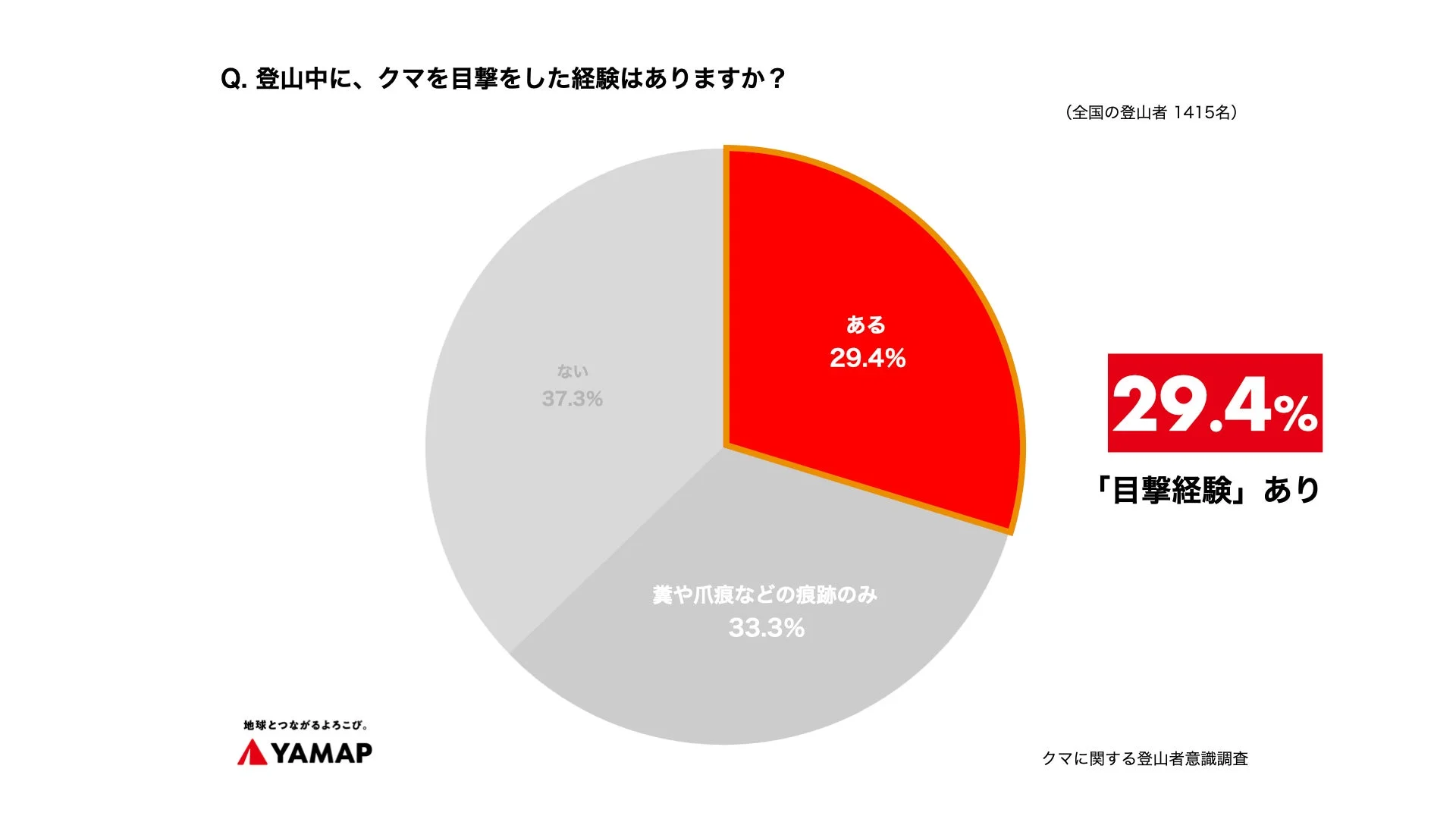 登山中のクマ目撃経験