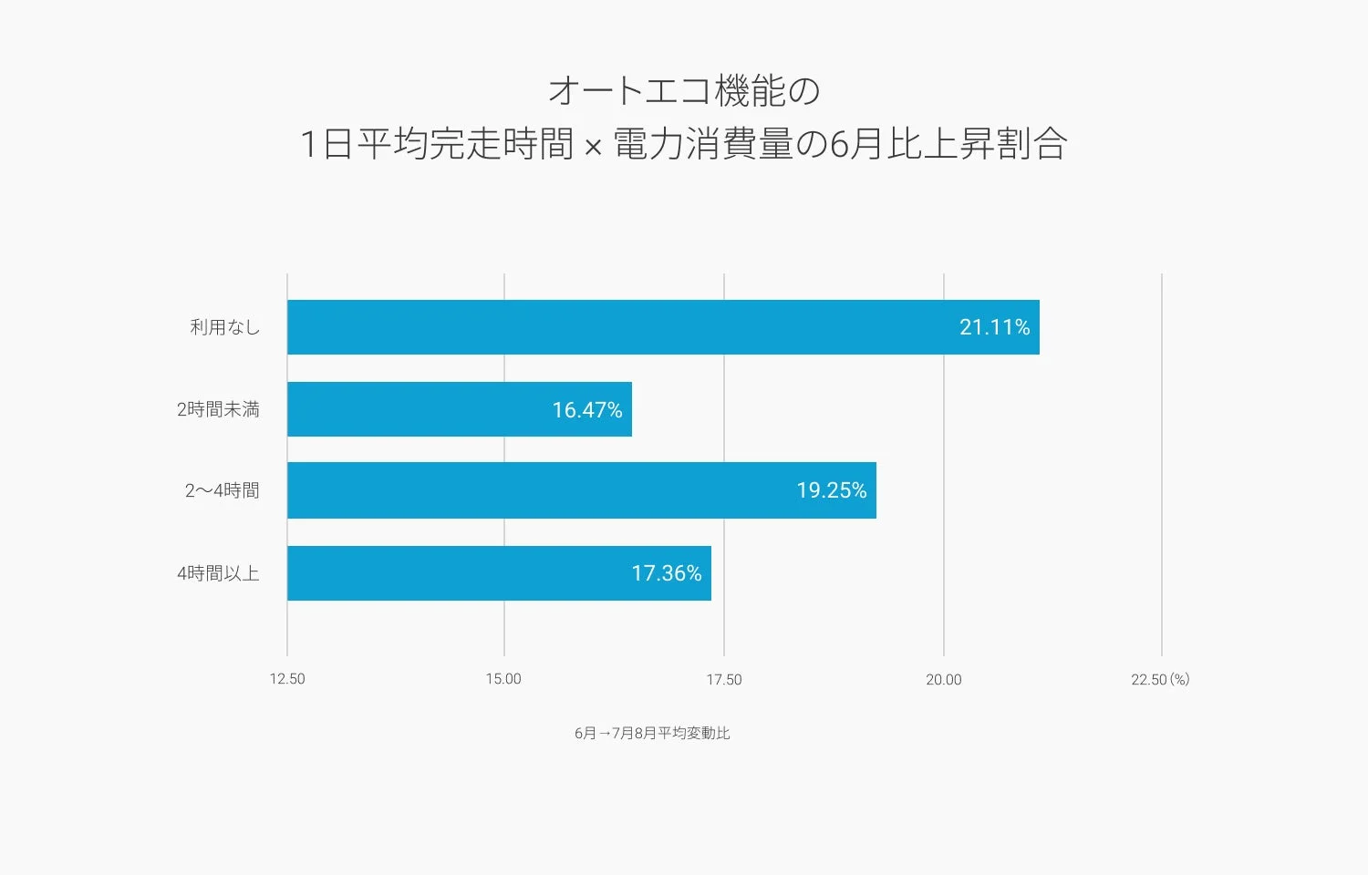 オートエコ機能の利用時間と電力消費量上昇割合