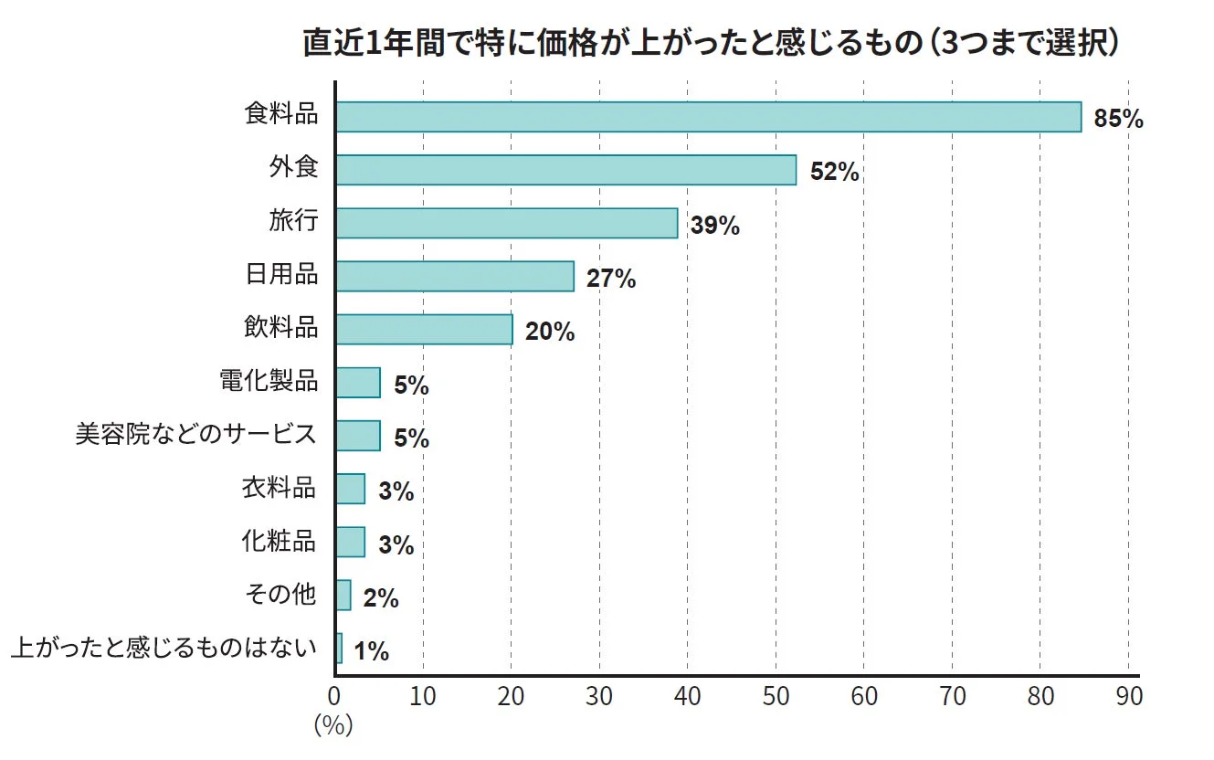 価格が上がったと感じるもののグラフ