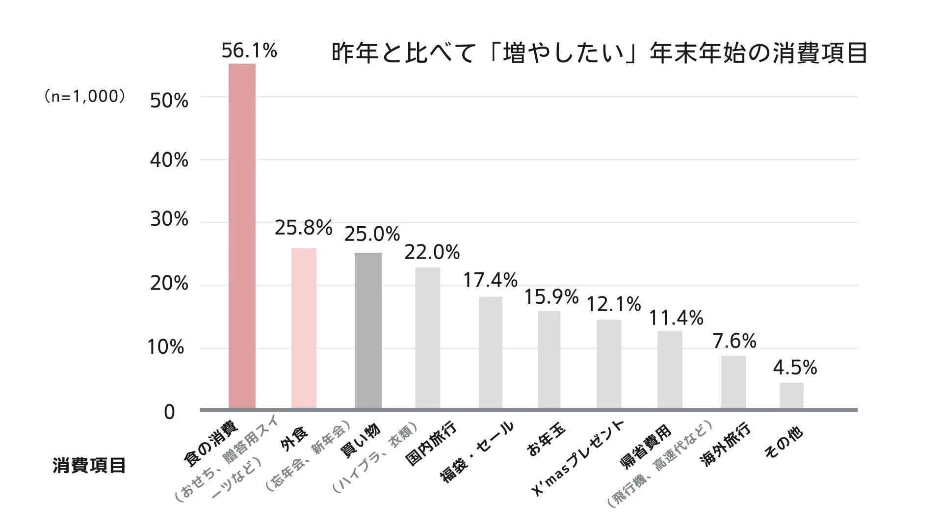昨年と比べて「増やしたい」年末年始の消費項目