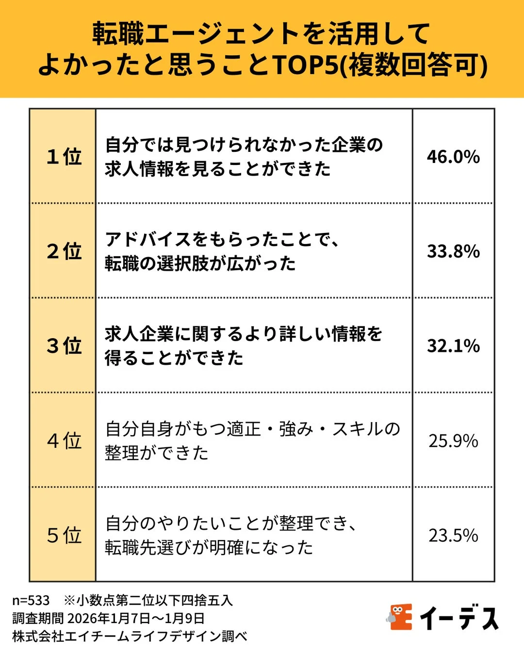 転職エージェントを活用してよかったと思うことTOP5