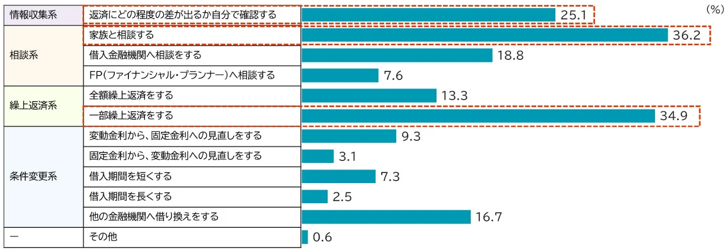 金利上昇時の具体的な対応（複数回答可）