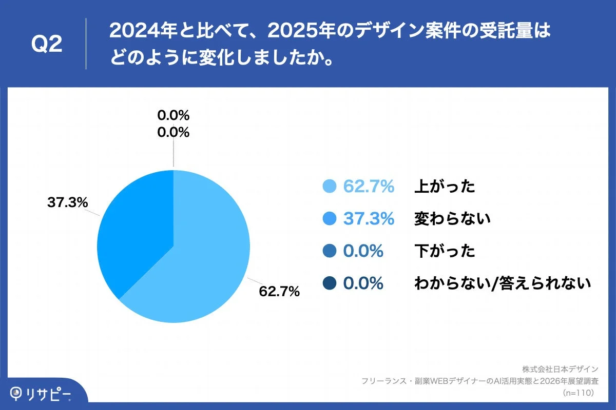 2024年と比べて、2025年のデザイン案件の単価感はどのように変化しましたか。
