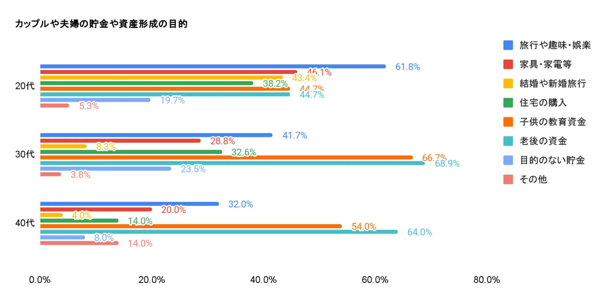 カップルや夫婦の貯金・資産形成の目的を20代、30代、40代別に示した棒グラフ。20代は旅行や結婚、30代以降は子どもの教育資金や老後資金が主な目的となっていることがわかる。