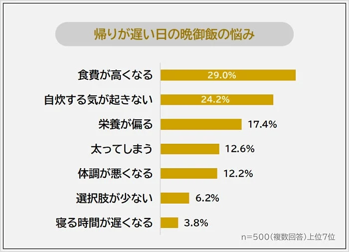 帰りが遅い日の晩御飯の悩み