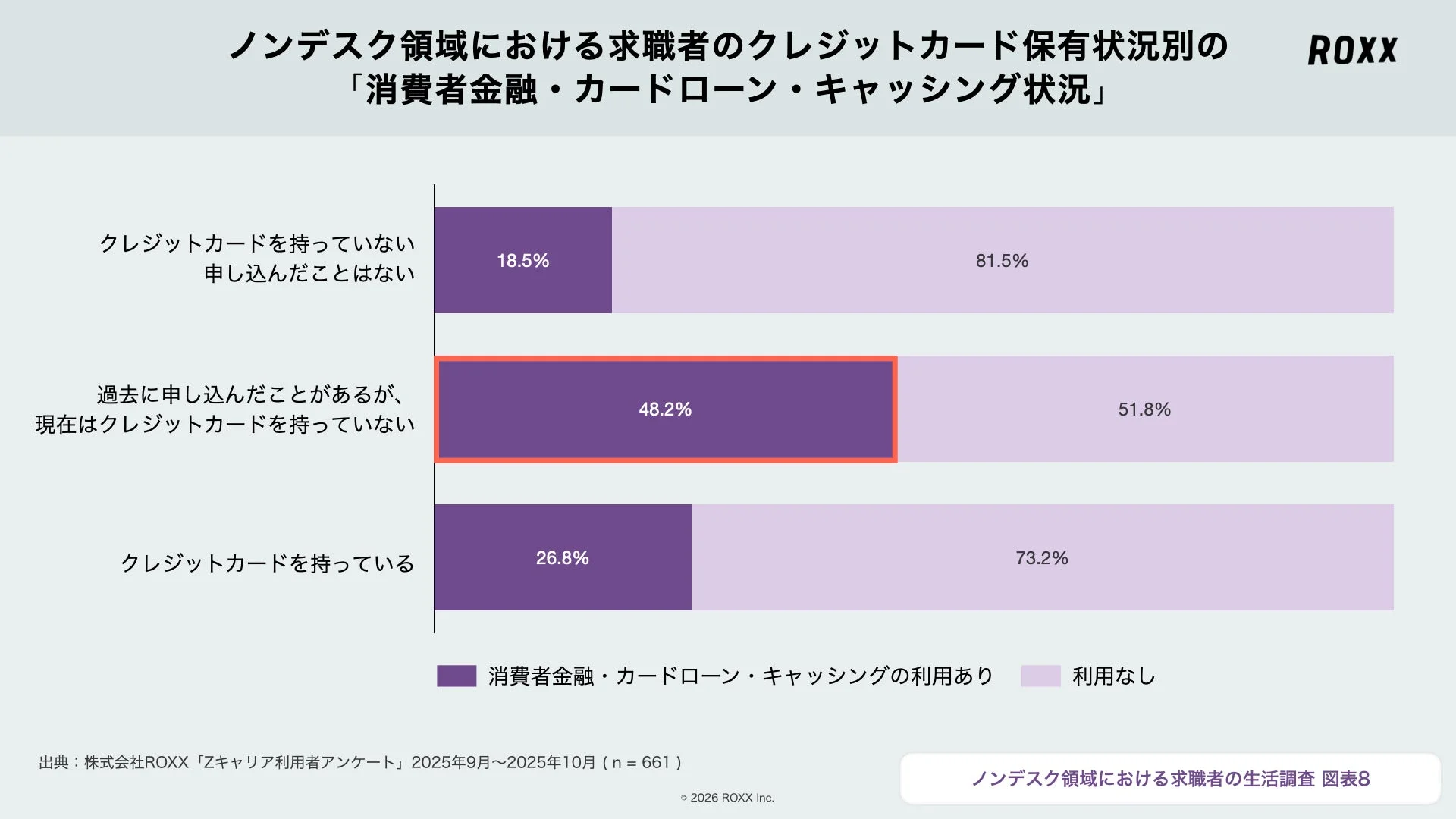 ノンデスク領域における求職者のクレジットカード保有状況別の「消費者金融・カードローン・キャッシング状況」
