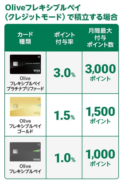 Oliveフレキシブルペイ ポイント付与率