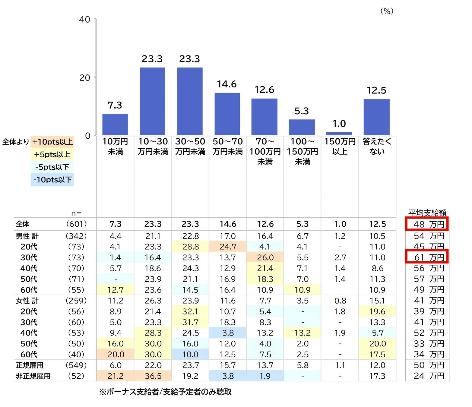 ボーナス支給額の分布と平均額を、年代別、男女別、雇用形態別に示したグラフと表。全体の平均は48万円で、男性30代が61万円と最も高く、非正規雇用は24万円と低い。