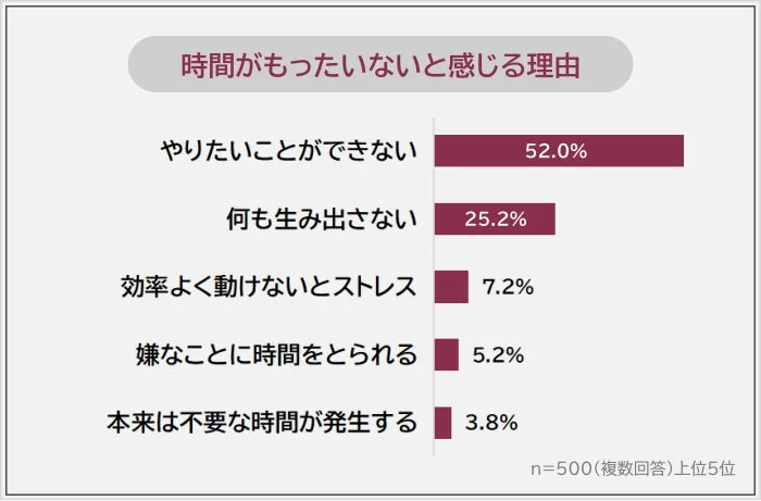 時間がもったいないと感じる理由