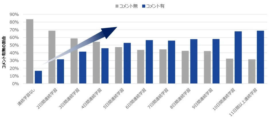 コメント有無の割合