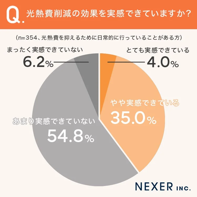光熱費削減の効果の実感度