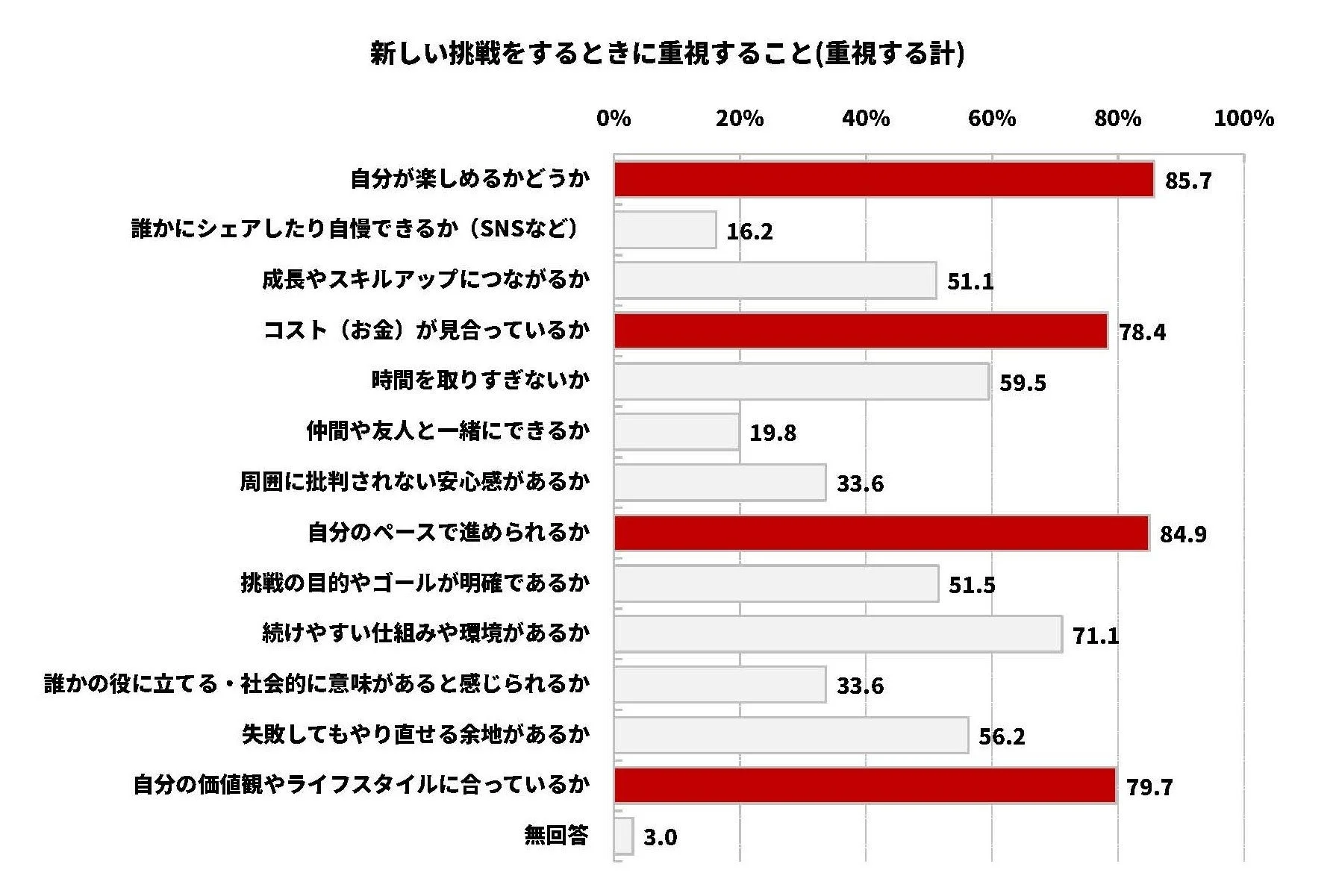 新しい挑戦をするときに重視すること