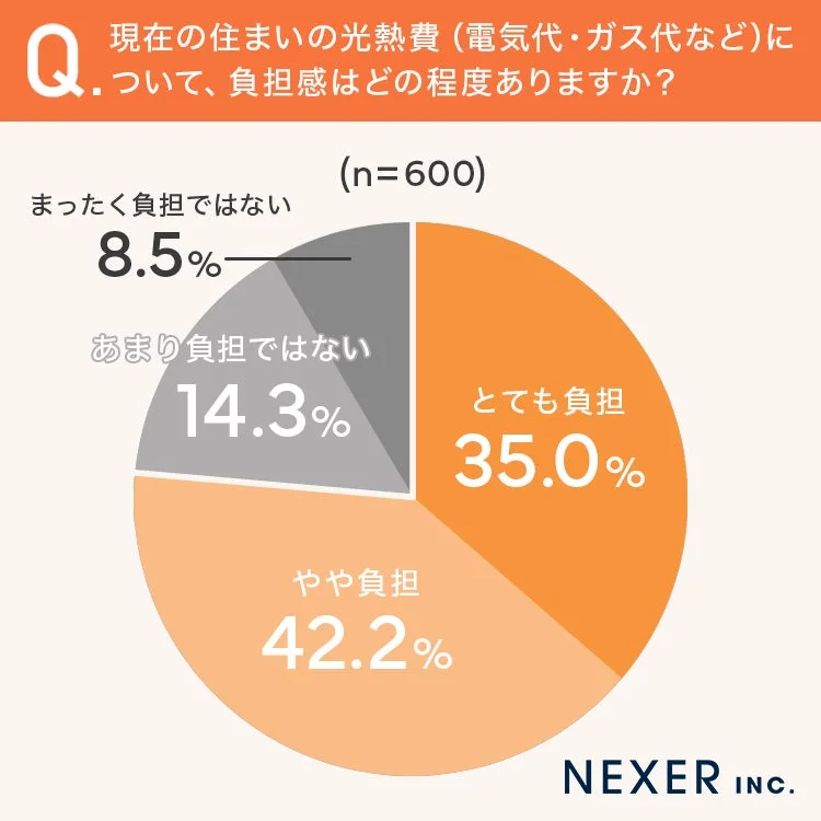現在の住まいの光熱費の負担感