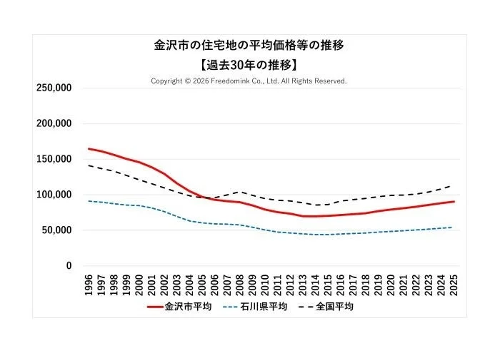 金沢市の住宅地の平均価格等の推移 【過去30年の推移】