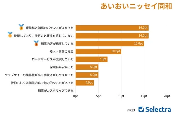 あいおいニッセイ同和 選択理由