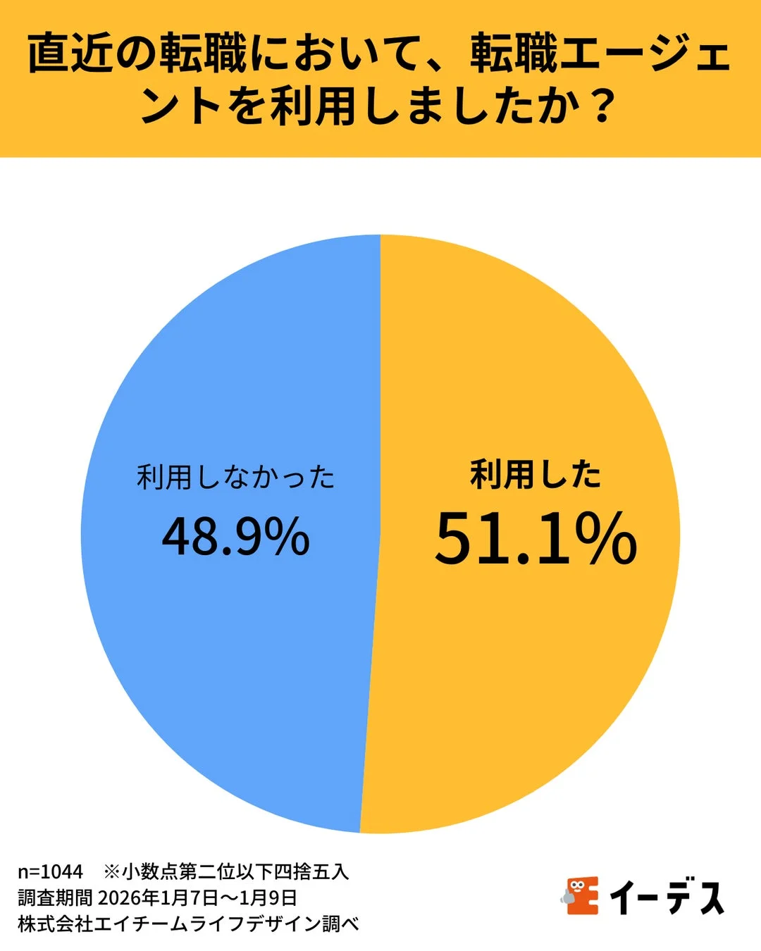 直近の転職活動における転職エージェント利用状況