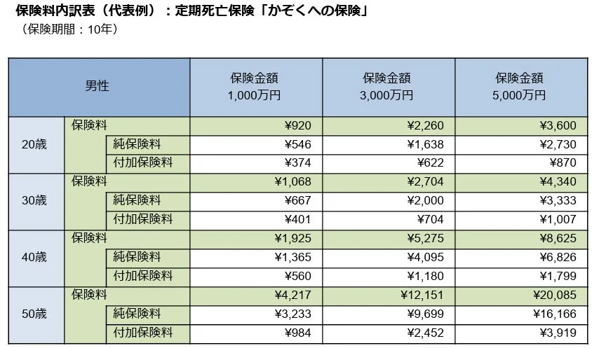 男性を対象とした定期死亡保険「かぞくへの保険」の保険料内訳表です。20歳から50歳までの年齢別に、保険金額ごとの保険料と、その純保険料・付加保険料の内訳が示されています。保険期間は10年です。