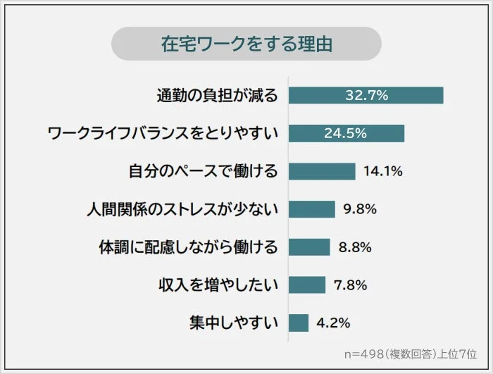 在宅ワークをする理由