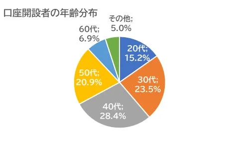 口座開設者の年齢分布