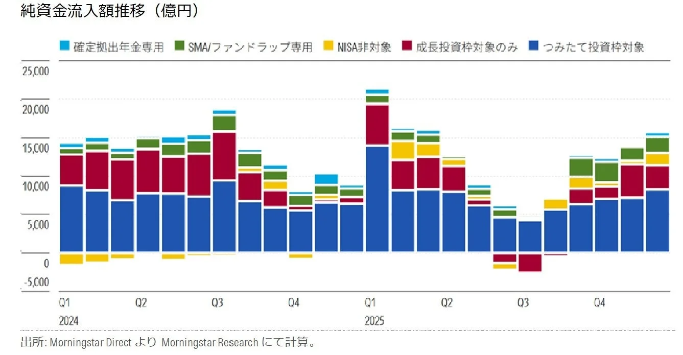 純資金流入額推移