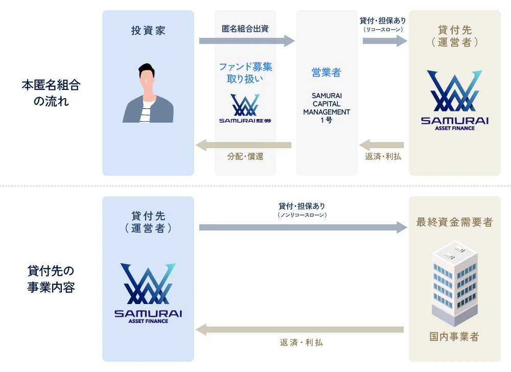 本匿名組合の流れの図