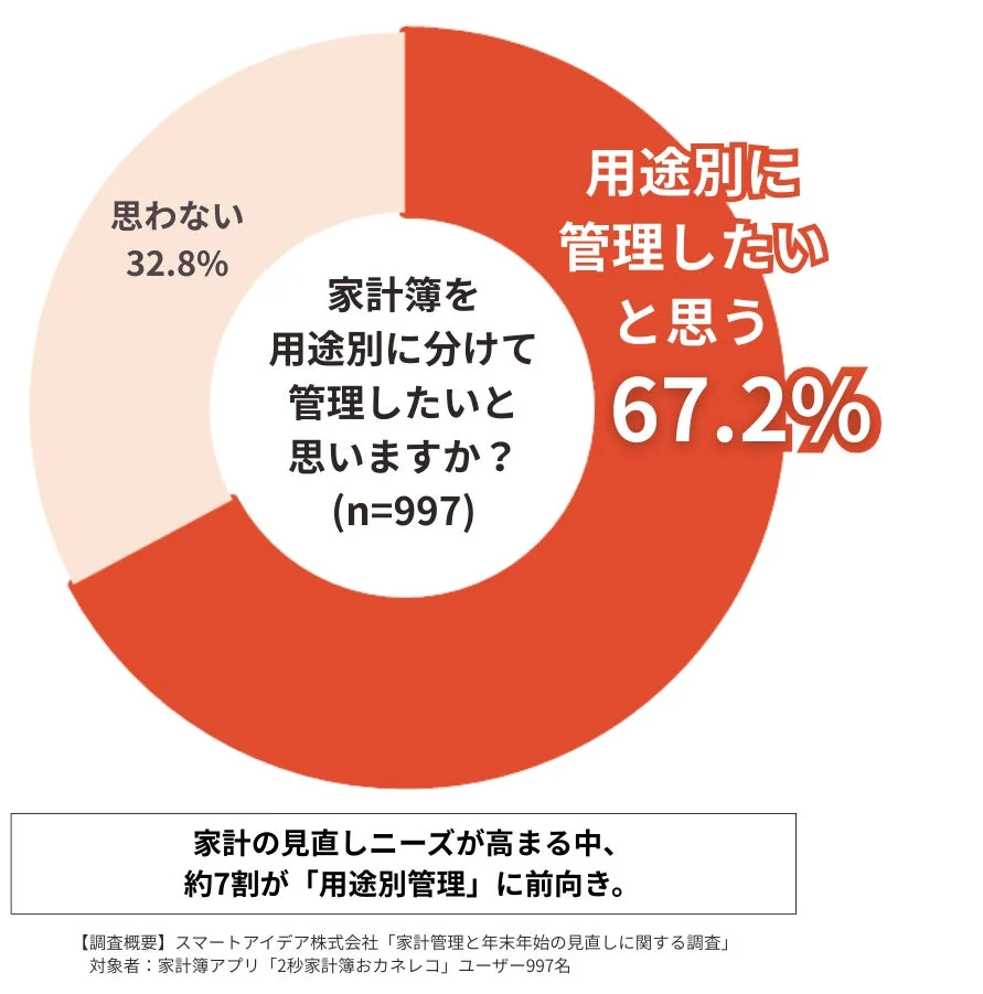 家計簿を用途別に分けて管理したいかどうかのアンケート結果です。回答者997名中、67.2%が用途別の家計管理を希望しており、家計の見直しニーズの高まりと、用途別管理への関心の高さが示されています。