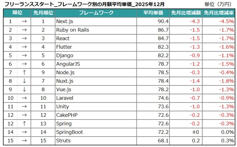 フレームワーク別の月額平均単価_2025年12月