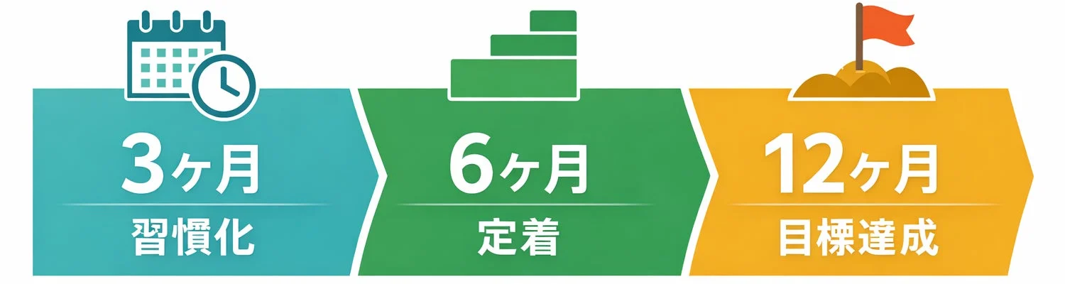 3ヶ月、6ヶ月、12ヶ月の継続プランを表すインフォグラフィック