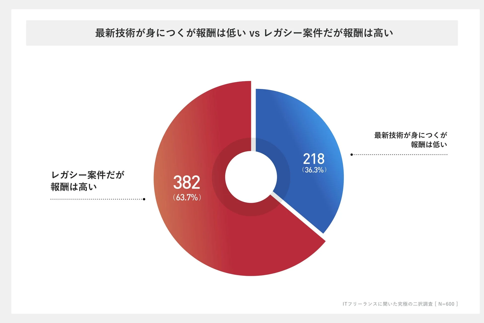 最新技術が身につくが報酬は低い vs レガシー案件だが報酬が高い