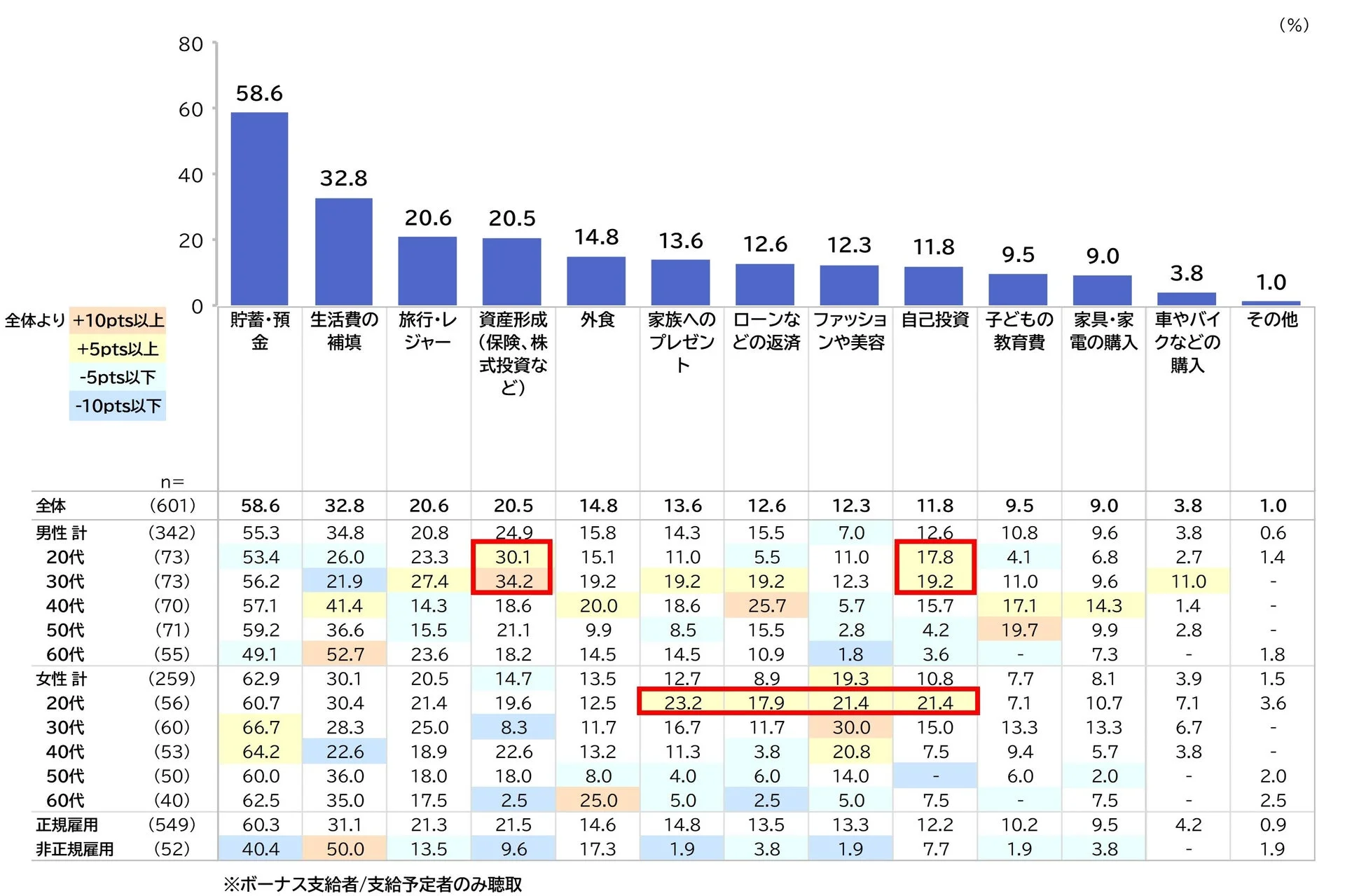 ボーナスの使い道に関する調査結果。全体では「貯蓄・預金」が最多で、次いで「生活費補填」。男女・年代・雇用形態別に使い道が異なり、若年層男性は「資産形成」、若年層女性は「ファッション・美容」の割合が高い。