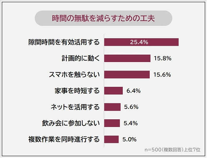 時間の無駄を減らすための工夫