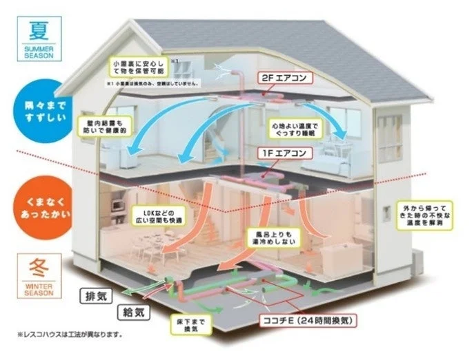 Z空調の快適な室内環境を説明する図