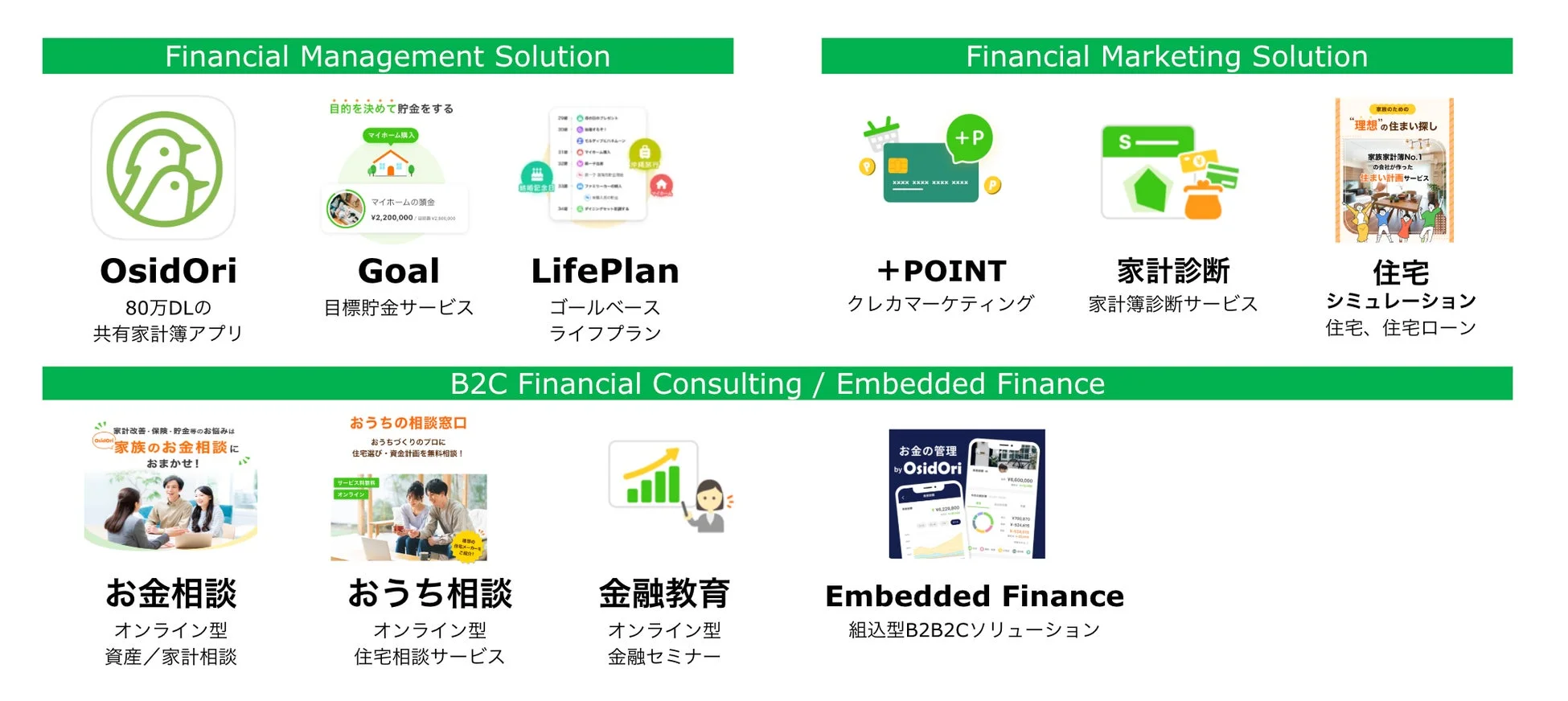 家計管理、貯蓄、ライフプラン、住宅関連サービス、金融マーケティング、オンライン相談、金融教育、組込型金融ソリューションなど、多岐にわたる金融サービスを包括的に紹介する図です。